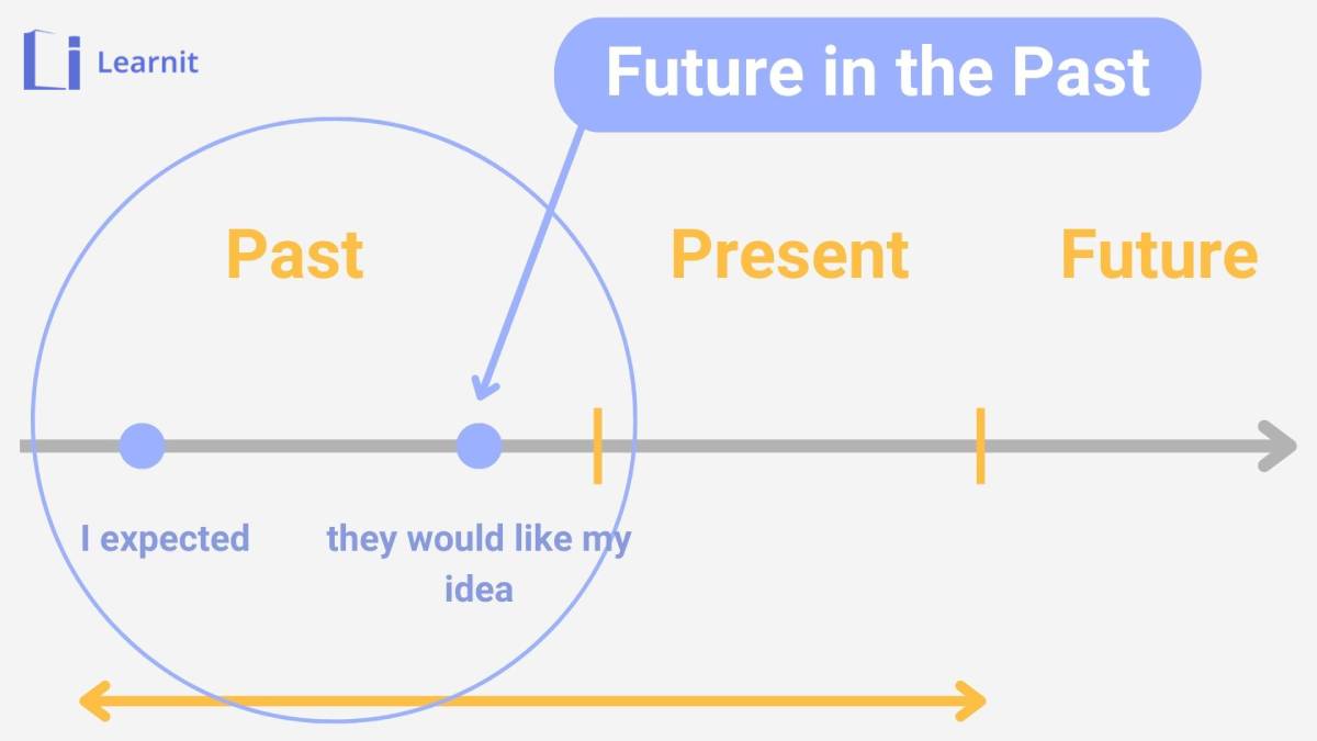 آموزش جامع زمان آینده در گذشته در انگلیسی