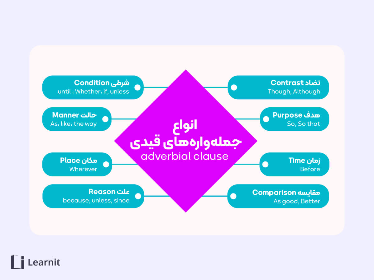 انواع جمله واره های قیدی در زبان انگلیسی