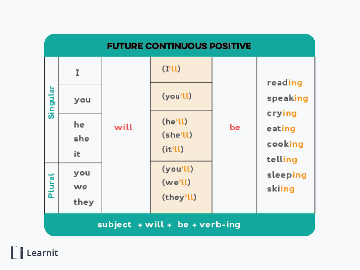 ساختار زمان آینده استمراری در زبان انگلیسی 