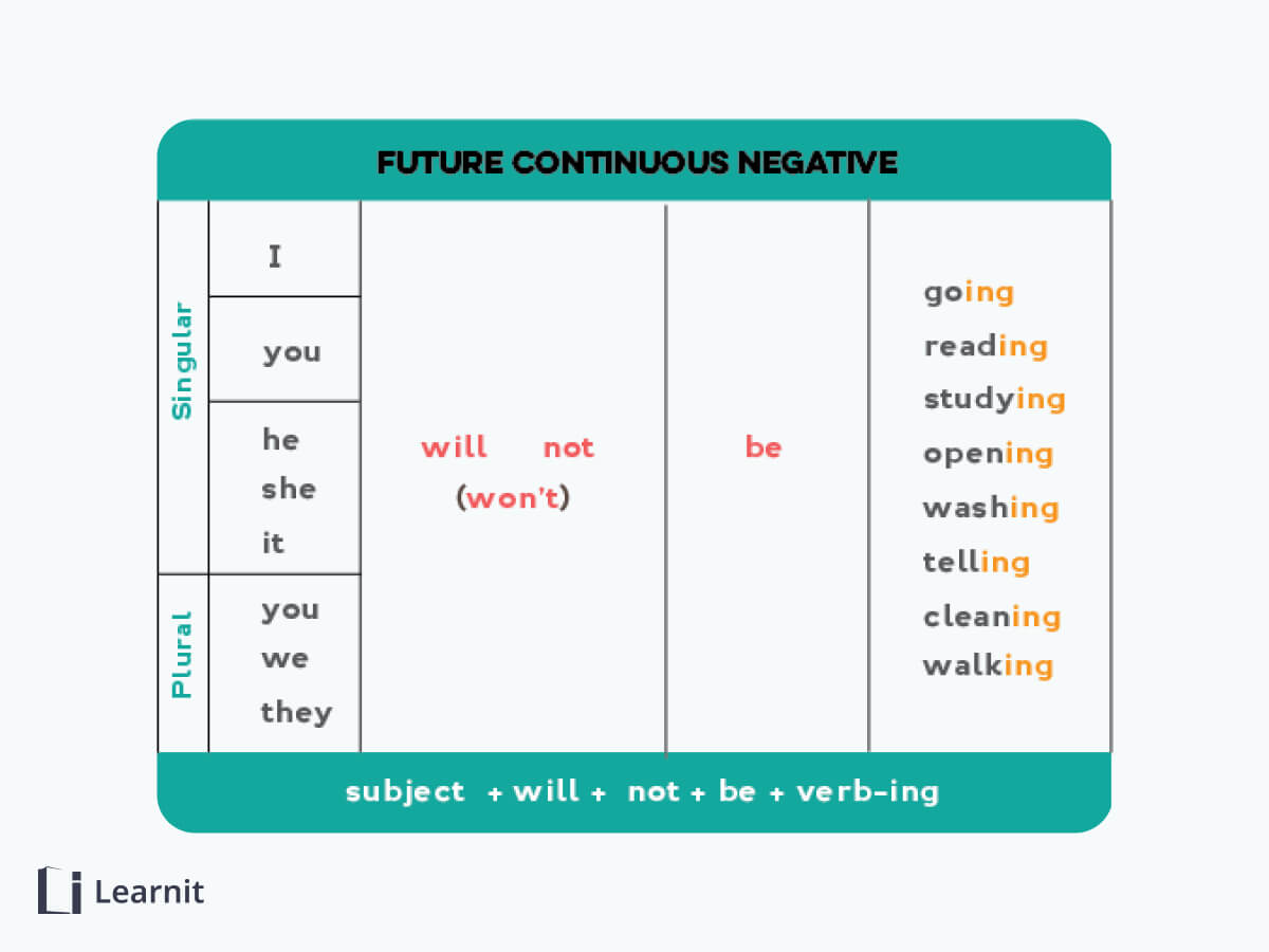 منفی کردن زمان future continuous 