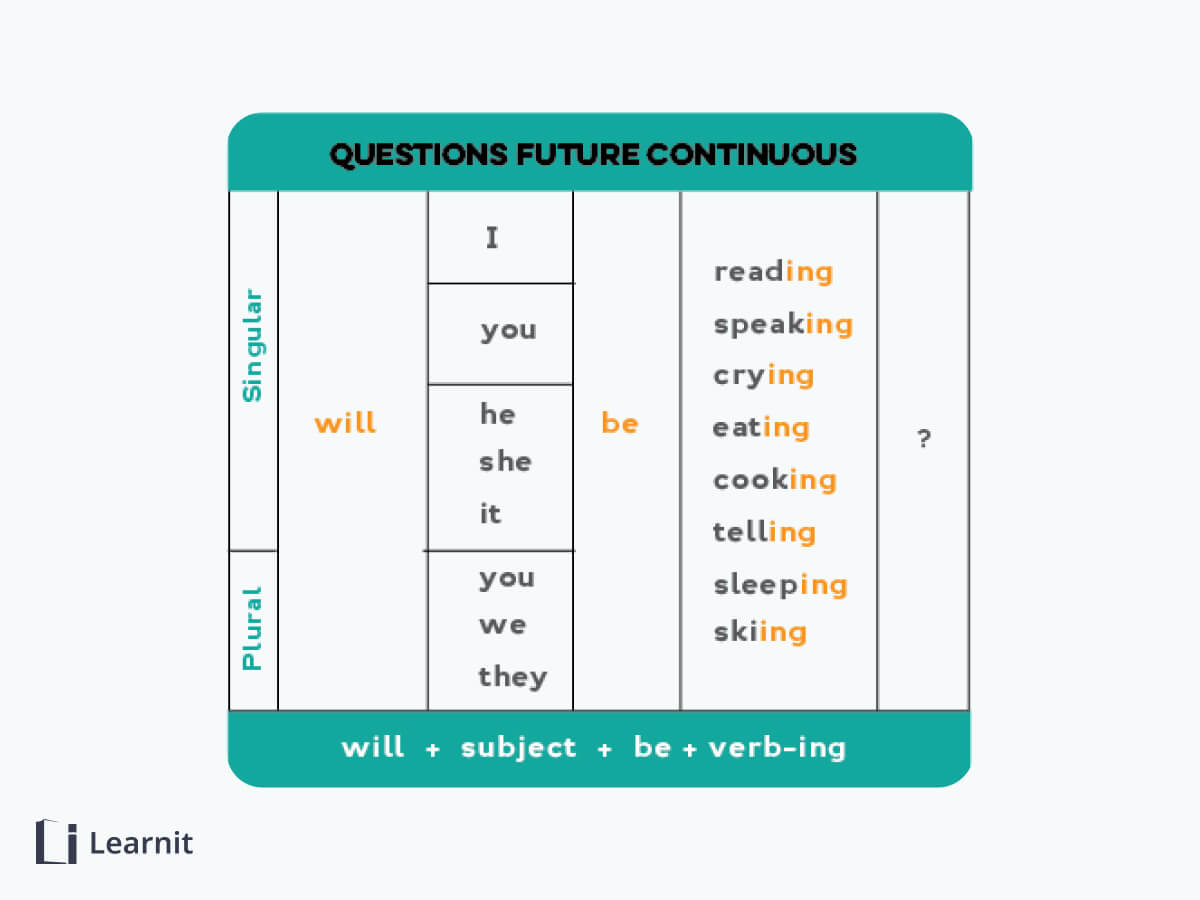 سوالی کردن آینده استمراری یا ساختار  will be …verb+ ing